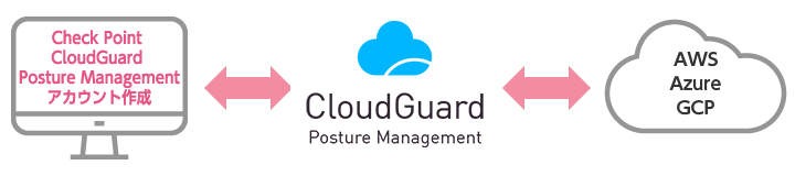 Check Point CloudGuard Posture ManagementによるAWS、Azure、GCPの監視