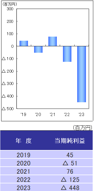 当期純利益