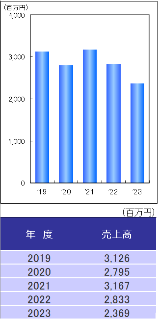 売上高