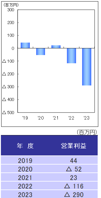 営業利益