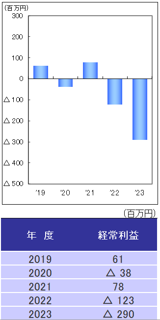 経常利益