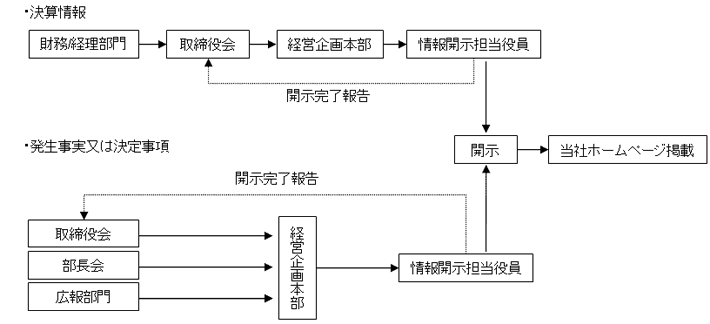 報告ルート