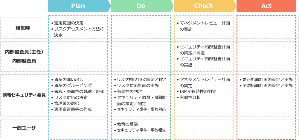 PDCAサイクルに沿った運用