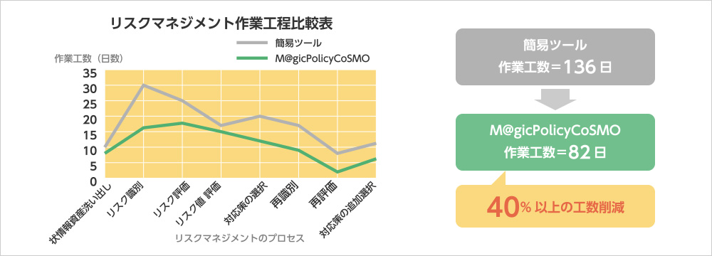 リスクマネジメントの作業工程比較