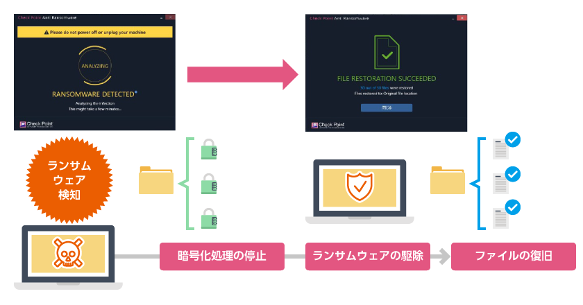 ランサムウェアからの被害も自動修復機能により対処