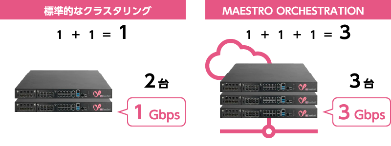 Maestroパフォーマンス