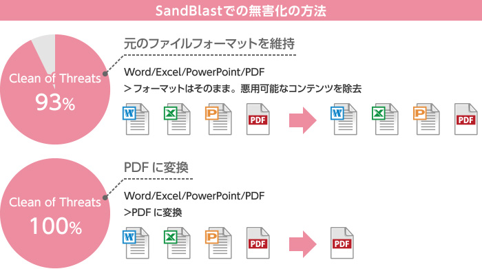 メールの無害化