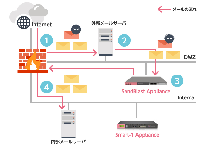 他社アプライアンスとの連携