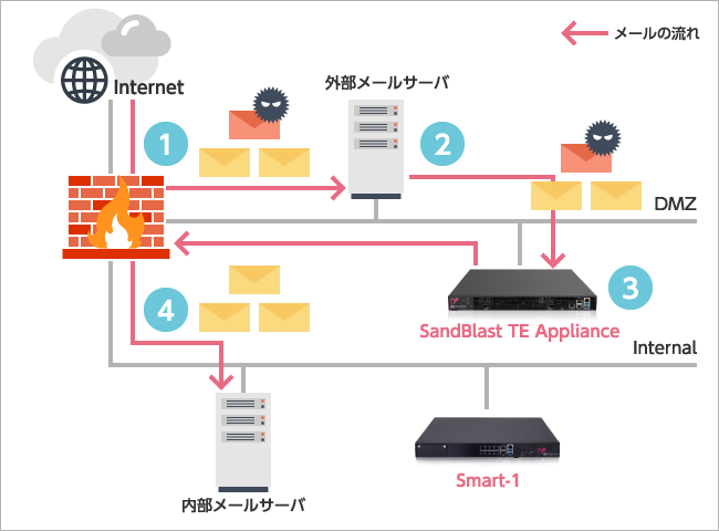 他社アプライアンスとの連携