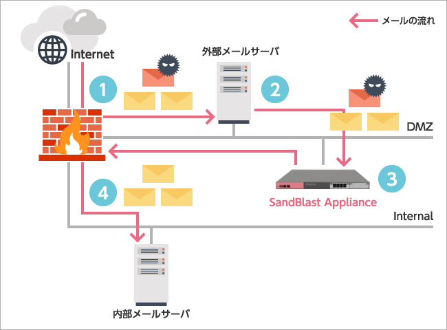 他社ゲートウェイとの連携