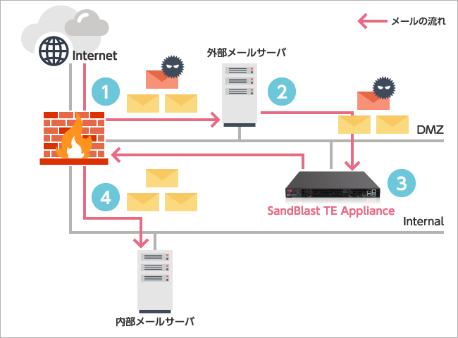 他社ゲートウェイとの連携