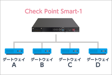 Quantum Smart-1による集中管理