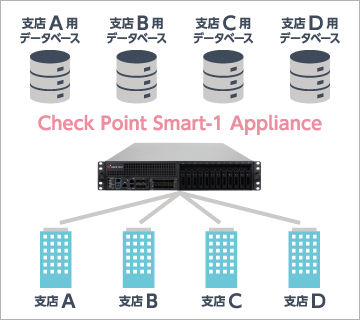 マルチドメイン機能によるマルチテナント管理