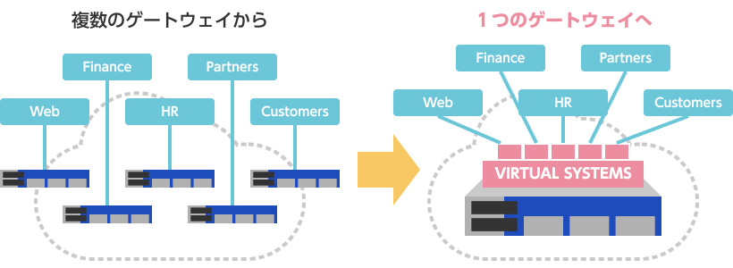 ゲートウェイの統合