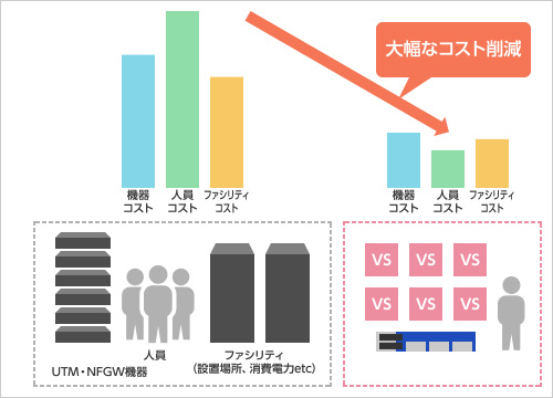 VSによるゲートウェイの集約