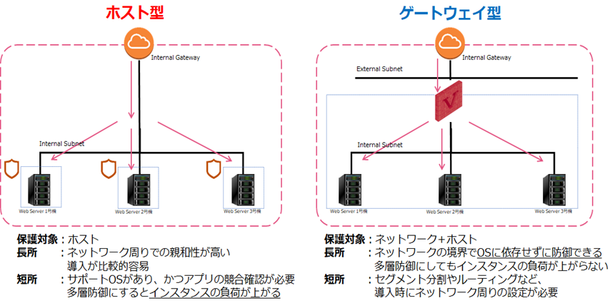 ホスト型セキュリティとゲートウェイ型セキュリテ（Check Point CloudGuard Network）の違い