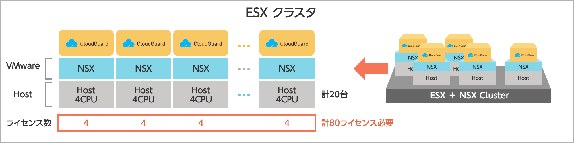 NSX環境でのライセンス