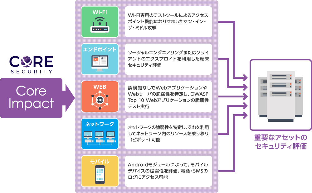 Core Impact 脆弱性評価 アズジェント