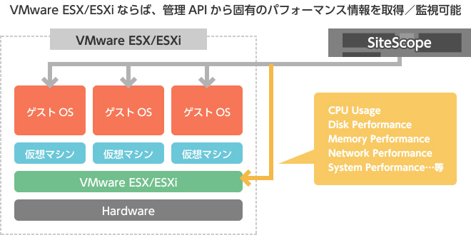 VMwareの監視