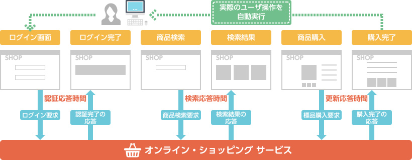 コマースサイトの監視