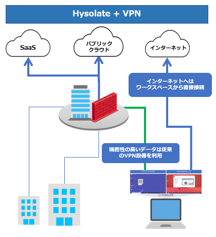 Hysolate+VPN