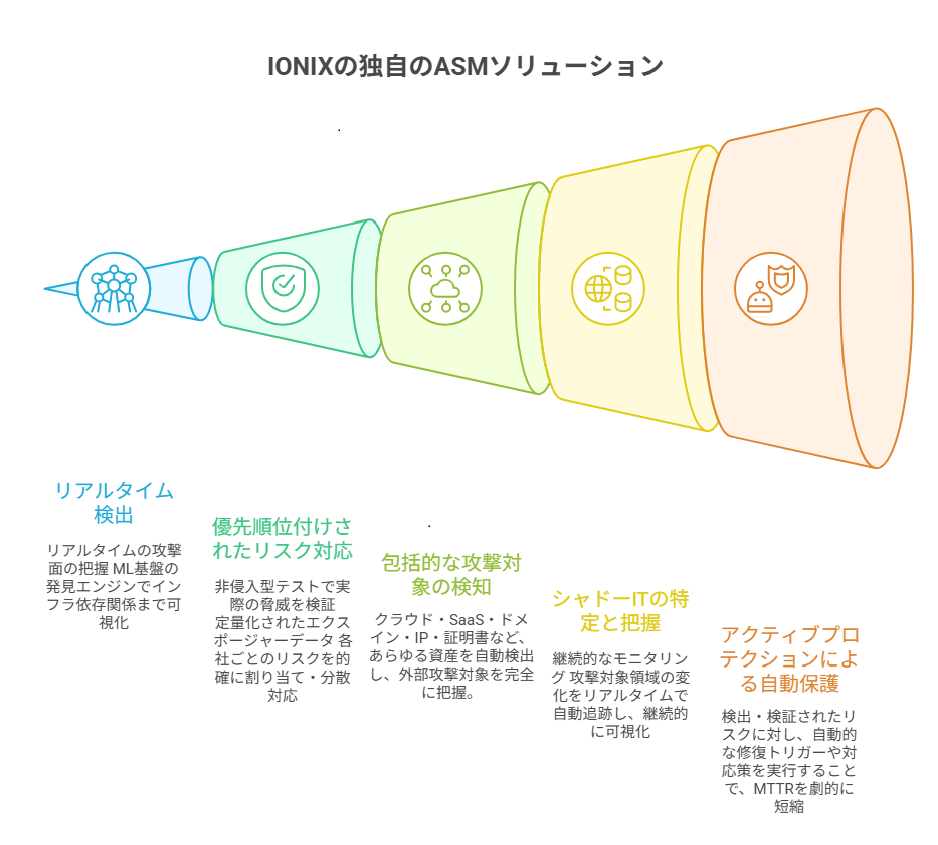 IONIX 独自ソリューション.png
