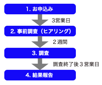 フィッシングメールの分析・点検サービスの流れ