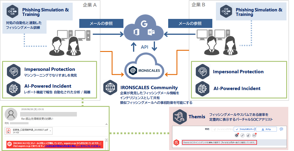 Ironscalesのビジネスメール詐欺対策