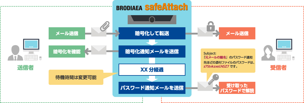 Brodiaea Safeattach セキュリティ商品 アズジェント