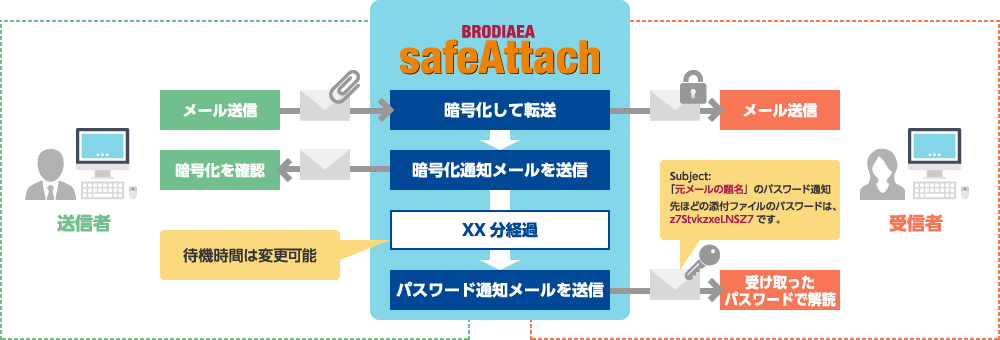 添付ファイルの自動暗号化