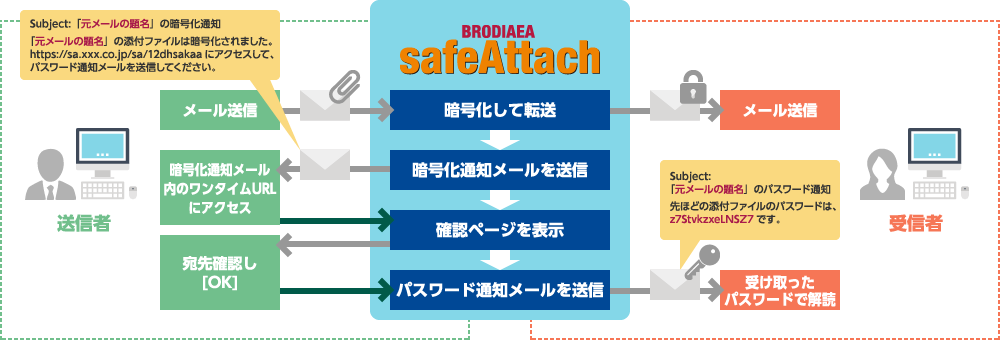 目視によるメール暗号化