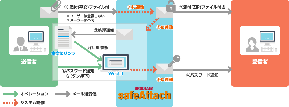 添付ファイルの自動暗号化