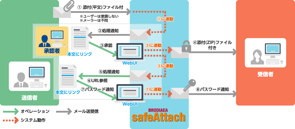 第三者承認を必要とする誤送信対策