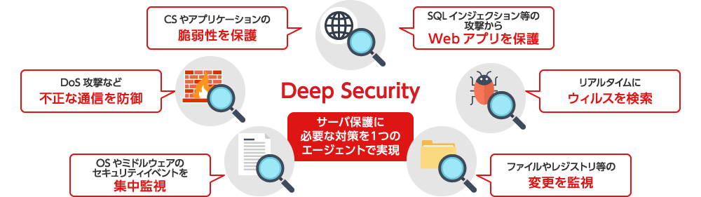 サーバ保護に必要な対策を集約