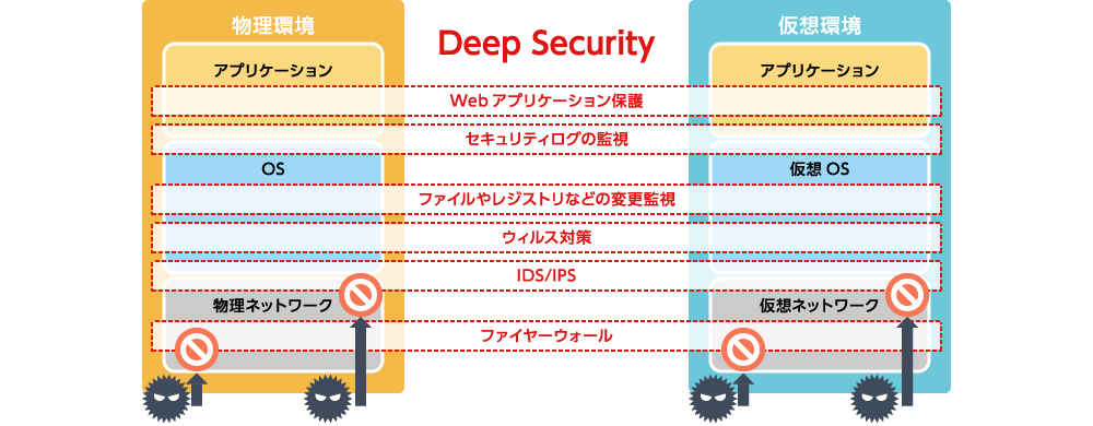 Deep Securityによるサーバ保護