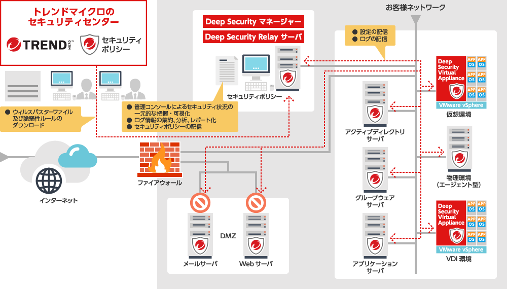 Deep Securityによるネットワーク保護