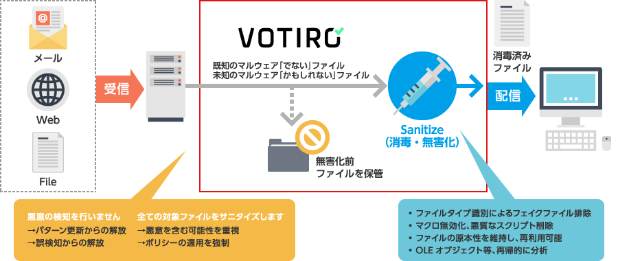 ファイル無害化の仕組み