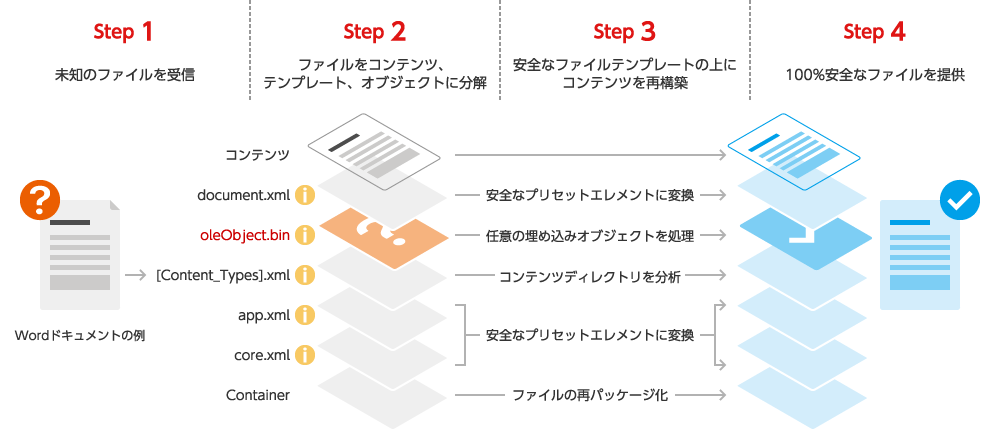 未知の脅威にも対応するホワイトリスト型の無害化