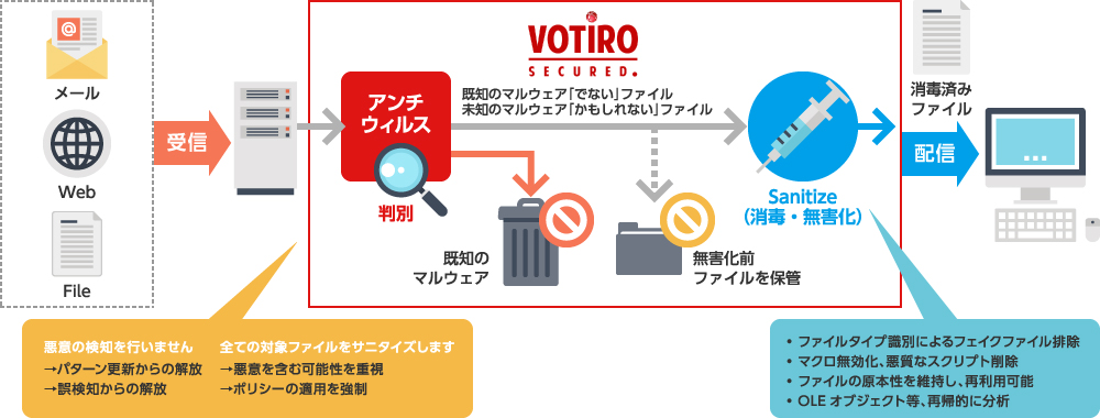 ファイル無害化の仕組み