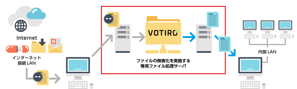 Votiroのファイル無害化プロセス