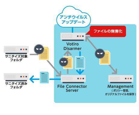 添付ファイルの無害化を自動で実施