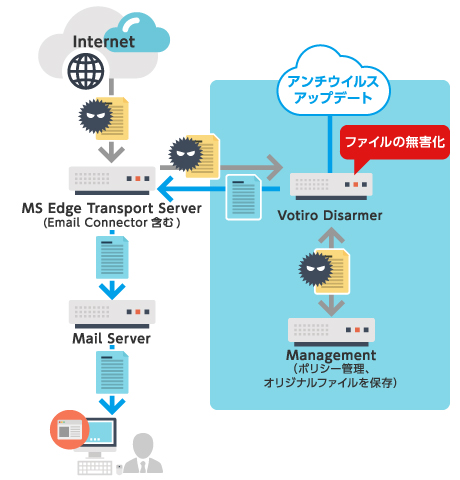 すべてのSMTPメールサーバと連携し無害化