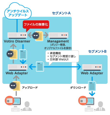 セグメント間の受け渡し時に承認機能を提供