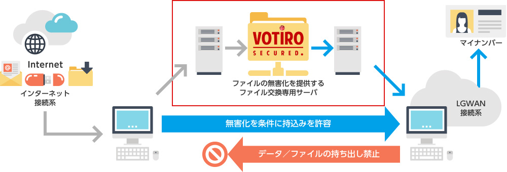 自治体向けファイルの無害化通信