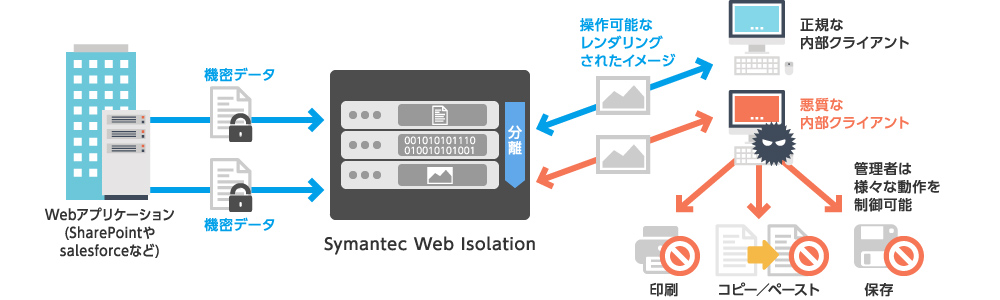 内部からの情報漏えい防止