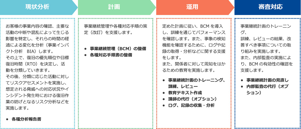 事業継続マネジメントの流れ