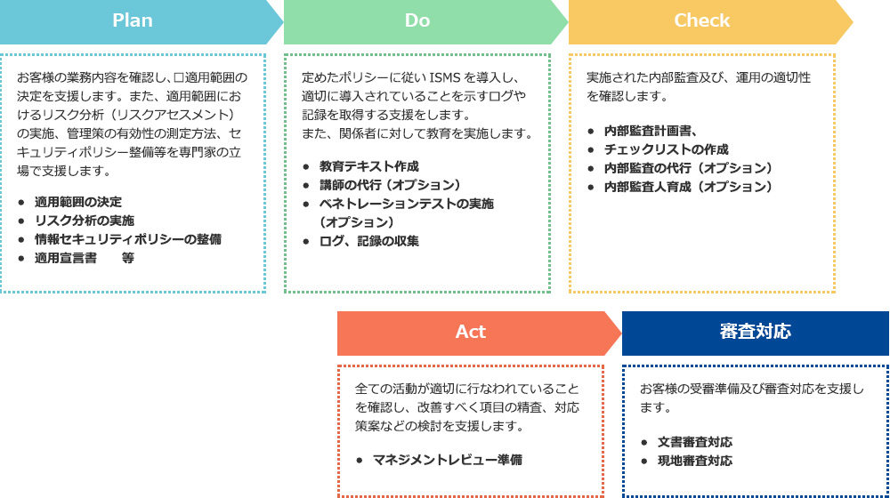 ISMSコンサルティングサービスの流れ