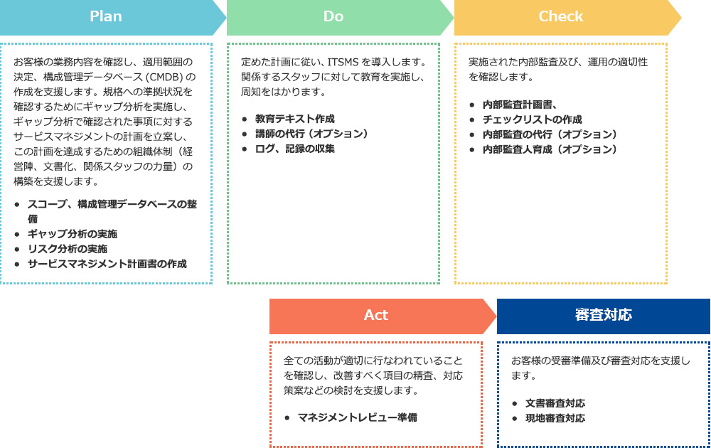 ITSMSコンサルティングサービスの流れ