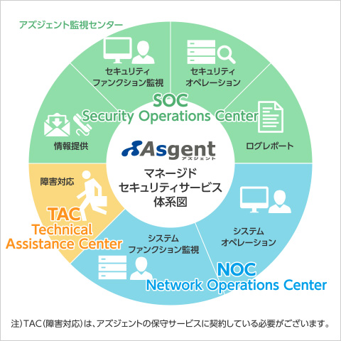 マネージドセキュリティサービスフロー