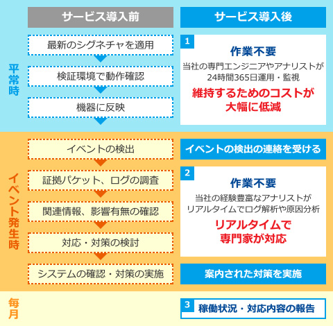 マネージドセキュリティサービス導入効果